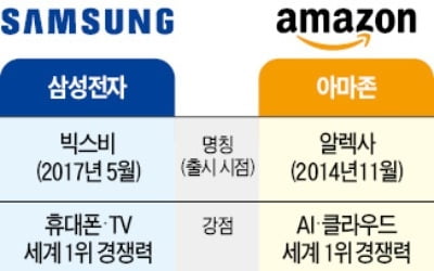 삼성, 아마존과 'AI 동맹' 맺는다