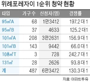 위례포레자이 1순위 청약 6만여 명 몰려…경쟁률 130 대 1