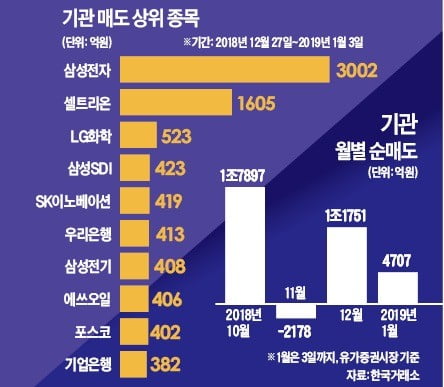 기관 1兆 '매물폭탄'…IT·바이오株 급락