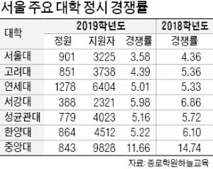 불수능 탓…주요大 정시 경쟁률 '뚝'