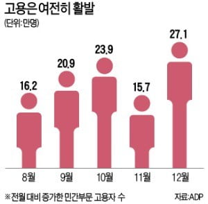 美, 고용은 좋은데…제조업 경기 빠르게 위축