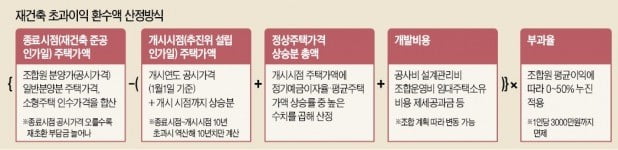 초기 재건축 '설상가상'…공시가격마저 오르면 재초환 부담금 '눈덩이'