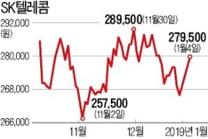 '종합 OTT 플랫폼' 진출에 투자자 반색…SKT, 5거래일 연속 올랐다