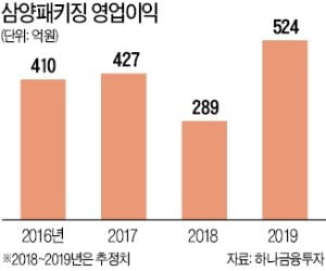 "페트병 재료값 하락 수혜"…삼양패키징 '훨훨'