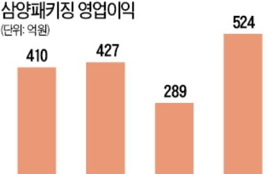 "페트병 재료값 하락 수혜"…삼양패키징 '훨훨'