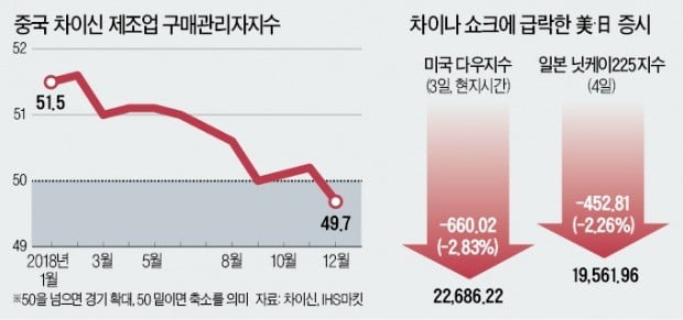 "실적 공포, 애플만이 아니다"…中 한파에 떨고있는 글로벌 기업들