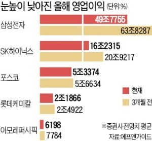 중국 비중 큰 IT·철강·화학 '된서리' 주가 '뚝뚝'…실적전망 줄줄이 하향