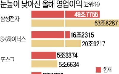 중국 비중 큰 IT·철강·화학 '된서리' 주가 '뚝뚝'…실적전망 줄줄이 하향