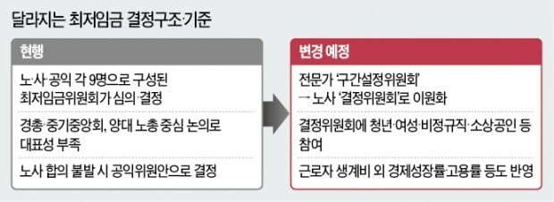 최저임금 결정구조 이원화…청년·비정규직·소상공인도 참여