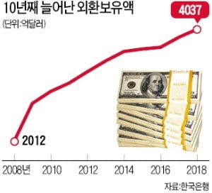 외환보유액 4037억弗 '사상 최대'