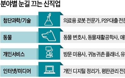 이런 직업 뜬다네요…빈집 코디·동물 변호사·독거노인 유품정리사