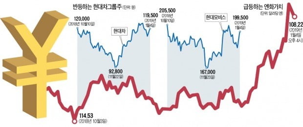 엔화 급등에…현대차그룹株 '가속 페달'