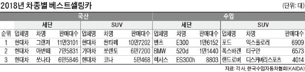 세단은 그랜저, SUV는 싼타페…국내 車시장 휩쓸다