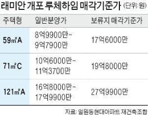 "강남도 20억원은 너무 비싸"…개포 루체하임 보류지 매각 무산