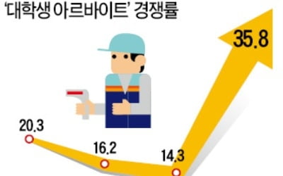 14 對 1→36 對 1 최저임금發 '알바 전쟁'