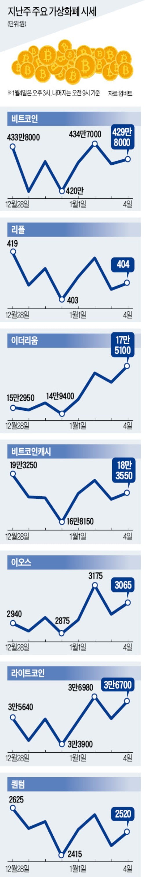 새해에도 상승 모멘텀 못 찾는 비트코인 유동성 공급 한계…420만원대 머물러