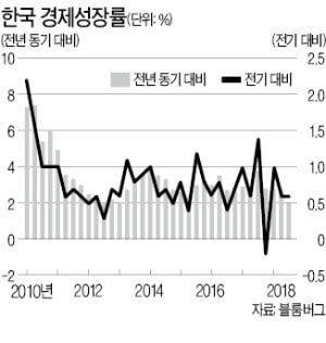 [한상춘의 국제경제읽기] 흔들리는 한국 경제…올 상반기에 운명 갈린다