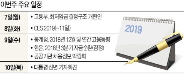 [월요전망대] 최저임금제 개편안 7일 발표…노사갈등 해법 찾을까