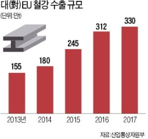 연초부터 'EU 악재' 터졌다…국내 대형 철강사들 초긴장