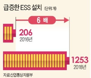 알짜 新산업이라던 ESS…불 때문에 '발등의 불'