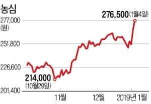 농심 주가 강세…"4분기 깜짝실적 가능성"