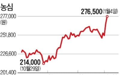 농심 주가 강세…"4분기 깜짝실적 가능성"