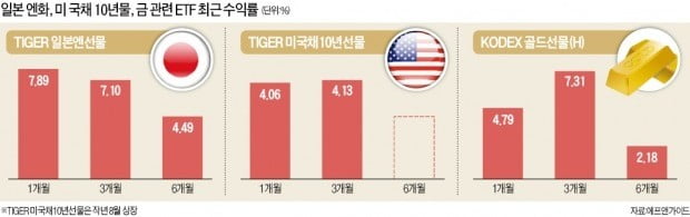 투자심리 냉각…美국채·엔화·金으로 '러시'