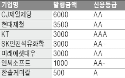 "채권금리 하락이 기회"…7개 기업 이달 회사채 2조 발행