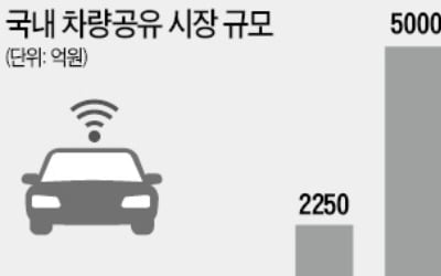 SK네트웍스, 車공유 '속도'…카카오는 카풀이 관건