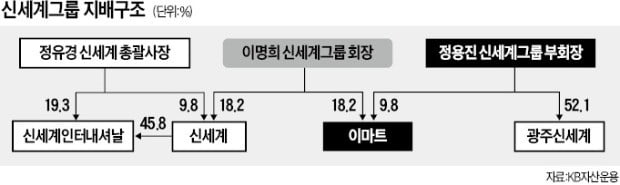 "신세계 지배구조 개편땐 주주 피해"…KB운용, 광주신세계에 자진 상폐 요구