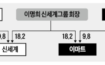 "신세계 지배구조 개편땐 주주 피해"…KB운용, 광주신세계에 자진 상폐 요구