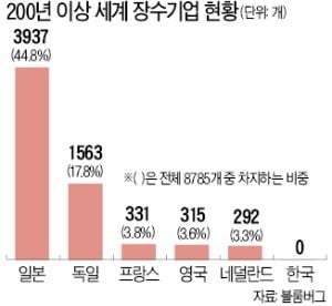 한국 62개 vs 독일 1만7654개