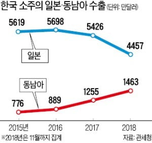 동남아, 참이슬·처음처럼에 취했다