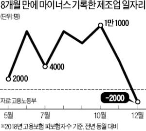 '좋은 일자리' 제조업 고용 8개월 만에 감소