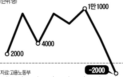 '좋은 일자리' 제조업 고용 8개월 만에 감소