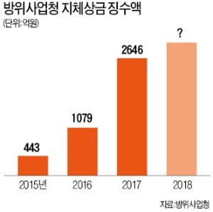 정부 지정 협력사 탓에 납품 늦어졌는데 '벌금 폭탄'…방산업계 "감면해달라"