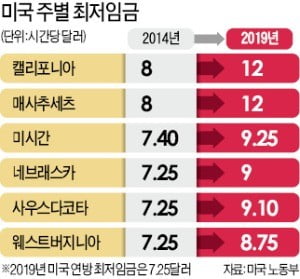 "미국 6개州, 최저임금 10% 넘게 올렸더니 신규 고용 줄었다"