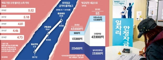 親노동정책 과속페달 밟은 정부, 탈 나자 '血稅 땜질' 덕지덕지