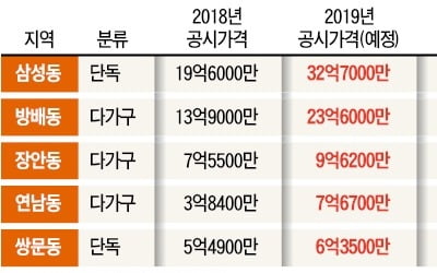 보유세 인상 상한선까지 치솟는 사례 속출…중산층 1주택자도 '세금폭탄'