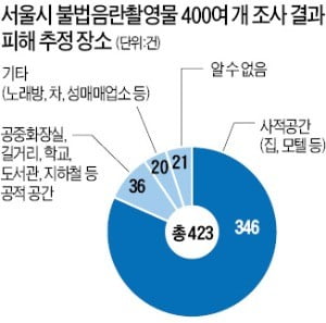 "몰카 영상물, 삭제 하루 만에 버젓이 유통"