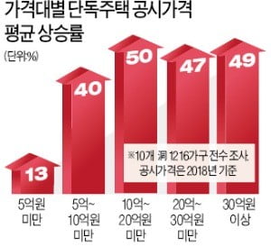 공시價 최고 3배↑…5억이상 주택 '보유세 폭탄'