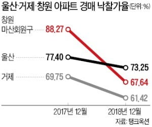 거제·창원·울산…아파트 경매 '반값 낙찰' 속출