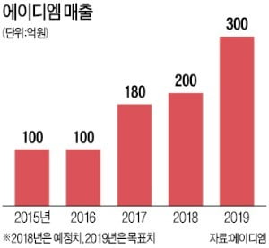 반도체 이어 LCD·OLED·태양광 시장까지…'제조장비 영역' 넓혀가는 에이디엠