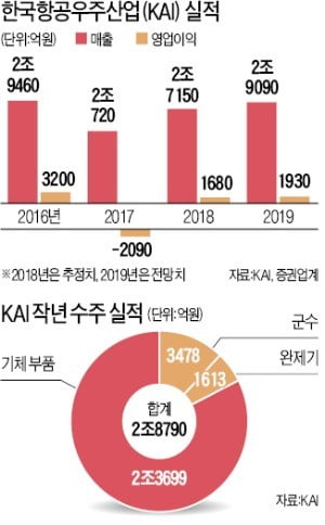 KAI, 연이은 악재 딛고 수주목표 달성에 흑자 전환