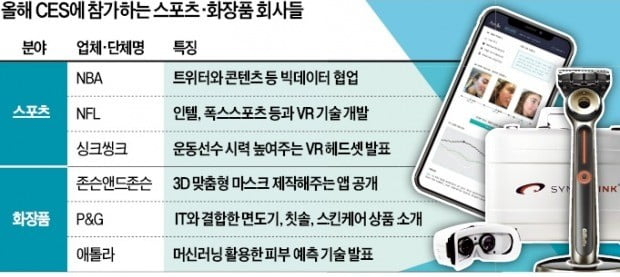 첨단 뷰티제품 쏟아낸 로레알·P&G…NBA팀은 VR로 맞춤 훈련