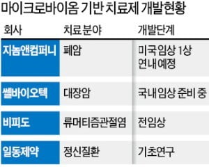 마이크로바이옴 치료제 개발 본격화…지놈앤컴퍼니, 항암제 美임상 곧 시작