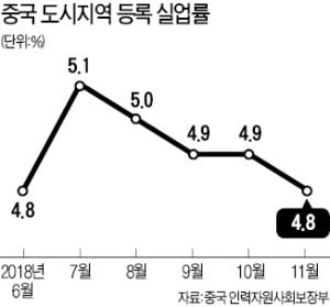 무역전쟁發 중국 '고용 한파'…3개월 된 신입까지 무더기 해고