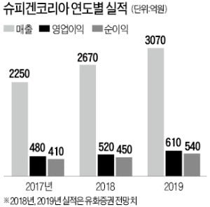 슈피겐코리아에 꽂힌 외국인…"5G폰 수혜株" 연일 매수세