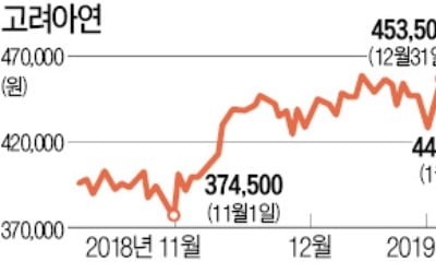 아연값 침체에도 주가 슬금슬금…金값 따라 오르는 고려아연, 왜?