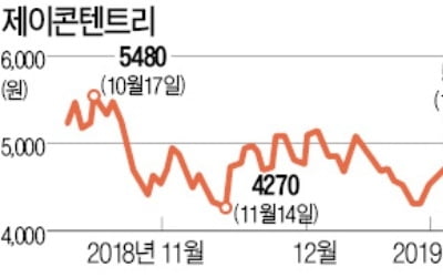 'SKY 캐슬' 흥행…제이콘텐트리 주가 볕든다